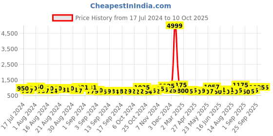 ajio.com jaipur fabric Leaf Print King Bedsheet with Pillow Covers jaipur fabric Price History Graph from 17 Jul 2024 to 9 Oct 2025