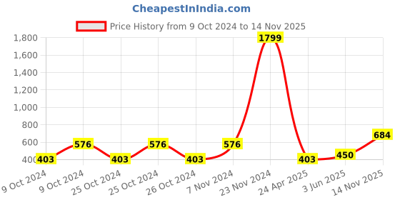 ajio.com florida Leaf Print King-Size Bedsheet with Pillow Covers florida Price History Graph from 9 Oct 2024 to 14 Nov 2025