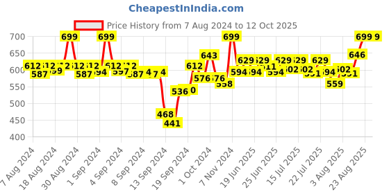 ajio.com av2 Leaf Print Maternity Top av2 Price History Graph from 7 Aug 2024 to 12 Oct 2025