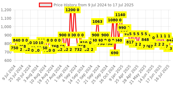 ajio.com jompers Leaf Print Nehru Jacket with Welt Pockets jompers Price History Graph from 9 Jul 2024 to 17 Jul 2025