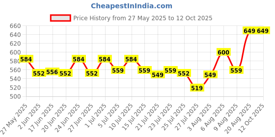 ajio.com av2 Leaf Print Nighti av2 Price History Graph from 27 May 2025 to 12 Oct 2025
