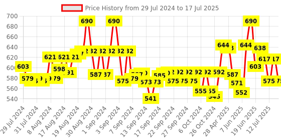 ajio.com indibelle Leaf Print Open-Front Long Shrug indibelle Price History Graph from 29 Jul 2024 to 15 Jul 2025