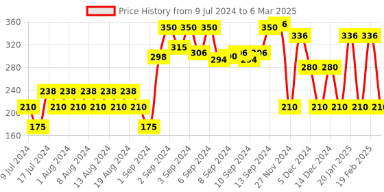 ajio.com fig Leaf Print Open-Front Shrug fig Price History Graph from 9 Jul 2024 to 6 Mar 2025