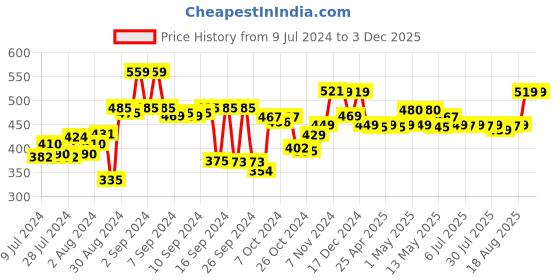 ajio.com kuber industries Leaf Print PVC Food Mat kuber industries Price History Graph from 9 Jul 2024 to 3 Dec 2025