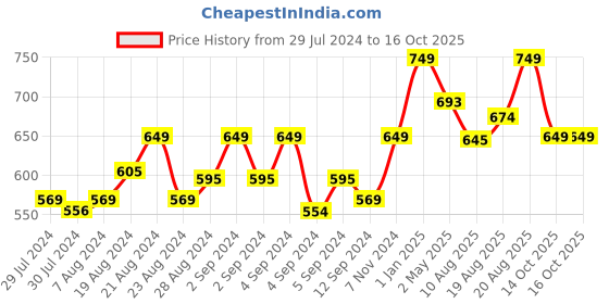 ajio.com force nxt Leaf Print Pyjamas force nxt Price History Graph from 29 Jul 2024 to 14 Oct 2025