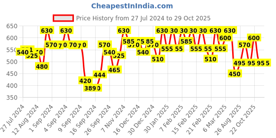 ajio.com urban scottish Leaf Print Pyjamas with Insert Pockets urban scottish Price History Graph from 27 Jul 2024 to 29 Oct 2025