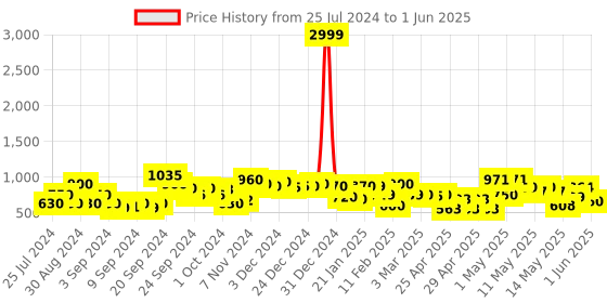 ajio.com rrc Leaf Print Reversible Double Dohar rrc Price History Graph from 25 Jul 2024 to 1 Jun 2025