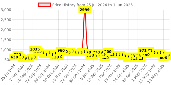ajio.com rrc Leaf Print Reversible Double Dohar rrc Price History Graph from 25 Jul 2024 to 1 Jun 2025