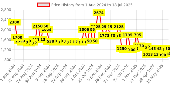 ajio.com jaipur fabric Leaf Print Reversible Double-Size Comforter jaipur fabric Price History Graph from 1 Aug 2024 to 18 Jul 2025