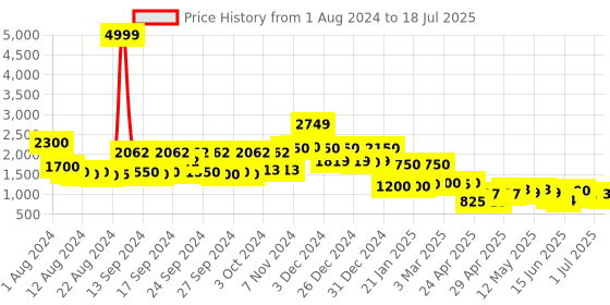 ajio.com jaipur fabric Leaf Print Reversible Double-Size Comforter Set jaipur fabric Price History Graph from 1 Aug 2024 to 1 Jul 2025