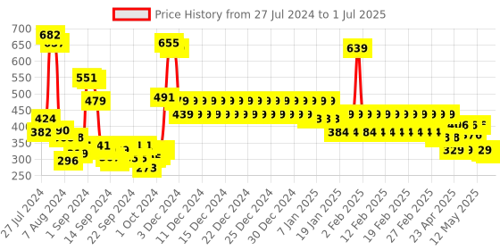 ajio.com divine casa Leaf Print Reversible Single Dohar divine casa Price History Graph from 27 Jul 2024 to 1 Jul 2025