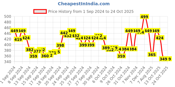 ajio.com max Leaf Print Round-Neck T-Shirt max Price History Graph from 1 Sep 2024 to 22 Oct 2025