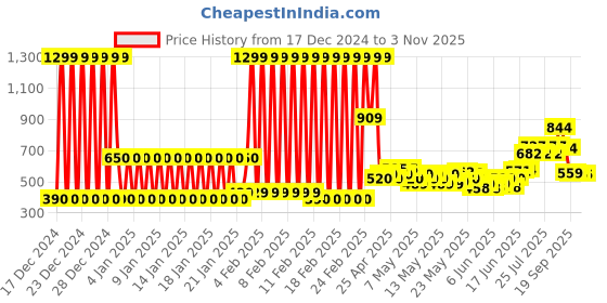 ajio.com united colors of benetton Leaf Print Round-Neck T-Shirt united colors of benetton Price History Graph from 17 Dec 2024 to 2 Nov 2025