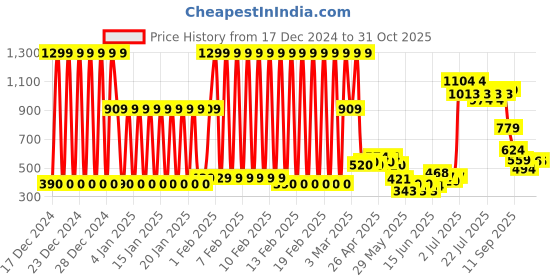 ajio.com united colors of benetton Leaf Print Round-Neck T-Shirt united colors of benetton Price History Graph from 17 Dec 2024 to 30 Oct 2025