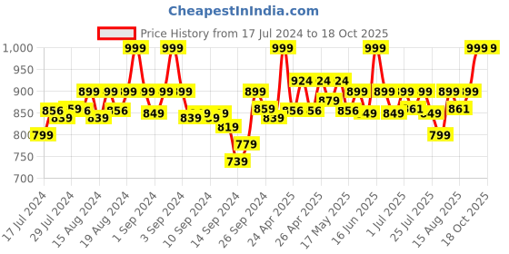 ajio.com mamma's maternity Leaf Print Round-Neck Top mamma's maternity Price History Graph from 17 Jul 2024 to 18 Oct 2025