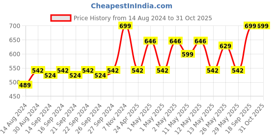 ajio.com olive tree Leaf Print Round Wall Clock olive tree Price History Graph from 14 Aug 2024 to 30 Oct 2025