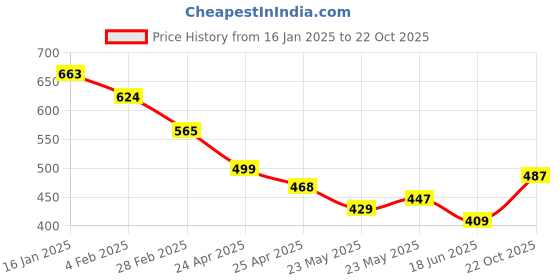 ajio.com ri-wah Leaf Print Saree with Contrast Border ri-wah Price History Graph from 16 Jan 2025 to 22 Oct 2025