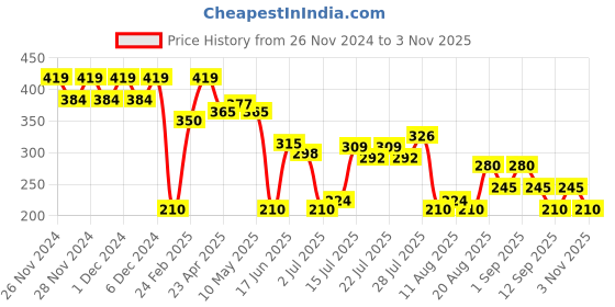ajio.com svrnaa by azorte Leaf Print Scarf svrnaa by azorte Price History Graph from 26 Nov 2024 to 3 Nov 2025