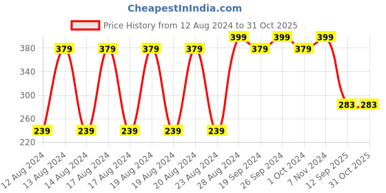 ajio.com fig Leaf Print Scarf with Tasselled Hem fig Price History Graph from 12 Aug 2024 to 31 Oct 2025