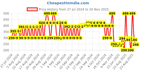 ajio.com fig Leaf Print Scarf with Tassels fig Price History Graph from 27 Jul 2024 to 20 Nov 2025