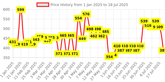 ajio.com cortina eyelet curtain Leaf Print Set of 2 Semi-SheerWindow Curtain cortina eyelet curtain Price History Graph from 1 Jan 2025 to 15 Jul 2025