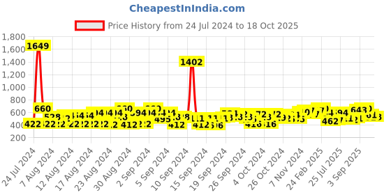 ajio.com cherry crumble by nitt hyman Leaf Print Short with Slip Pocket cherry crumble by nitt hyman Price History Graph from 24 Jul 2024 to 18 Oct 2025