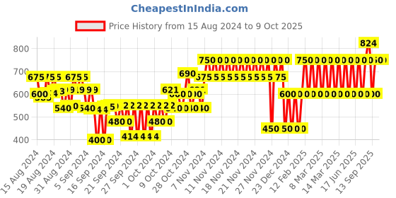 ajio.com gap kids Leaf Print Shorts gap kids Price History Graph from 15 Aug 2024 to 8 Oct 2025