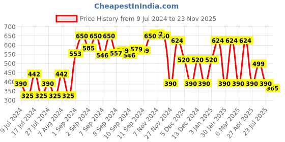 ajio.com dnmx Leaf Print Shorts with Drawstring Waist dnmx Price History Graph from 9 Jul 2024 to 23 Nov 2025