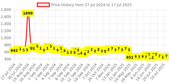 ajio.com cation Leaf Print Shrug with Button-Closure cation Price History Graph from 27 Jul 2024 to 17 Jul 2025