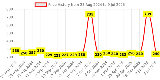 ajio.com good homes Leaf Print Single Bedsheet with Pillow Cover good homes Price History Graph from 28 Aug 2024 to 9 Jul 2025