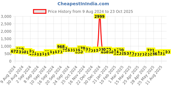 ajio.com rrc Leaf Print Single Duvet Cover rrc Price History Graph from 9 Aug 2024 to 23 Oct 2025
