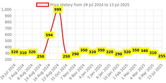 ajio.com uniqchoice Leaf Print Single Size Bedsheet with Pillow Cover uniqchoice Price History Graph from 29 Jul 2024 to 13 Jul 2025