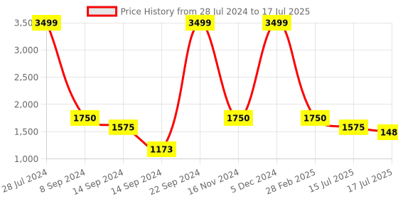 ajio.com portico Leaf Print Single Size Comforter portico Price History Graph from 28 Jul 2024 to 17 Jul 2025