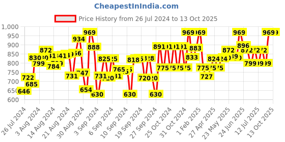 ajio.com naughty ninos Leaf Print Skinny Jeggings naughty ninos Price History Graph from 26 Jul 2024 to 13 Oct 2025