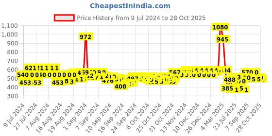 ajio.com daevish Leaf Print Sleeveless Fit & Flare Dress daevish Price History Graph from 9 Jul 2024 to 28 Oct 2025
