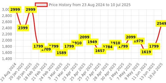 ajio.com puma Leaf Print Slides with Velcro Fastening puma Price History Graph from 23 Aug 2024 to 10 Jul 2025