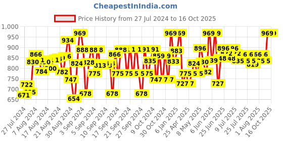 ajio.com naughty ninos Leaf Print Slim Fit Jeggings naughty ninos Price History Graph from 27 Jul 2024 to 16 Oct 2025