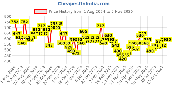 ajio.com the indian garage co Leaf Print Slim Fit Shirt the indian garage co Price History Graph from 1 Aug 2024 to 4 Nov 2025