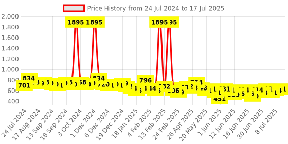 ajio.com british club Leaf Print Slim Shirt with Patch Pocket british club Price History Graph from 24 Jul 2024 to 17 Jul 2025