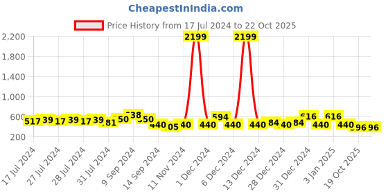 ajio.com red tape Leaf Print Slip-On Slides red tape Price History Graph from 17 Jul 2024 to 19 Oct 2025