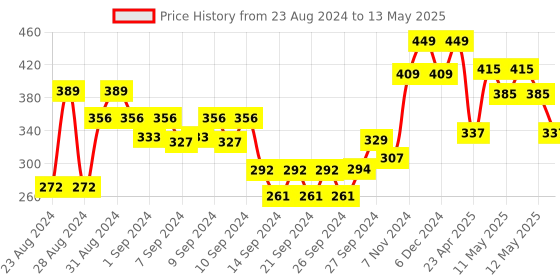 ajio.com umai Leaf Print Stainless Steel Sharp Chef Knife umai Price History Graph from 23 Aug 2024 to 13 May 2025