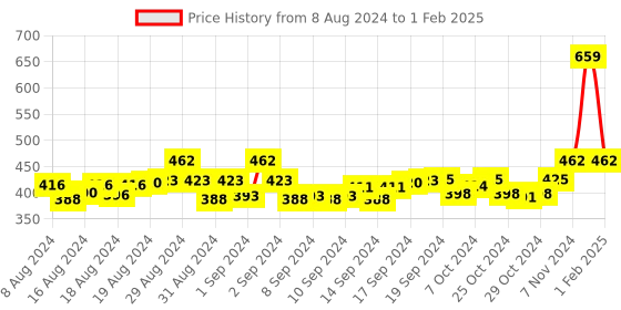 ajio.com j style Leaf Print Stole j style Price History Graph from 8 Aug 2024 to 1 Feb 2025