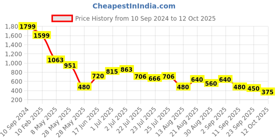 ajio.com svrnaa by azorte Leaf Print Straight Kurta svrnaa by azorte Price History Graph from 10 Sep 2024 to 12 Oct 2025