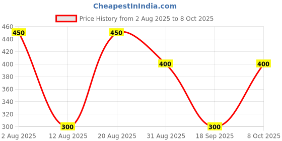 ajio.com svrnaa by azorte Leaf Print Straight Kurta with Insert Pocket svrnaa by azorte Price History Graph from 2 Aug 2025 to 8 Oct 2025