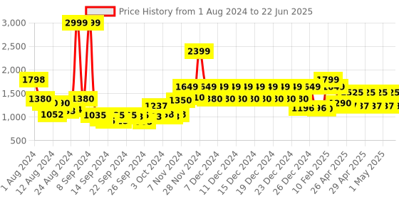ajio.com story@home Leaf Print Super Soft Double Dohar story@home Price History Graph from 1 Aug 2024 to 22 Jun 2025