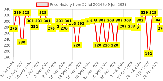 ajio.com hosta homes Leaf Print Table Placement hosta homes Price History Graph from 27 Jul 2024 to 9 Jun 2025