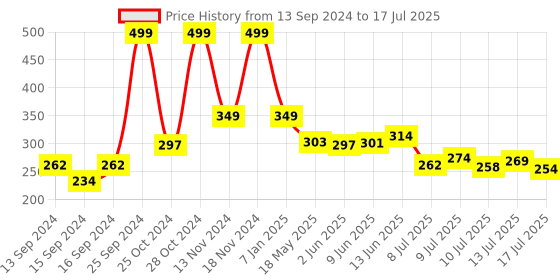 ajio.com home centre Leaf Print Table Runner home centre Price History Graph from 13 Sep 2024 to 17 Jul 2025