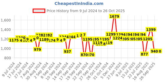 ajio.com vareesha Leaf Print Terracotta Vase vareesha Price History Graph from 9 Jul 2024 to 25 Oct 2025