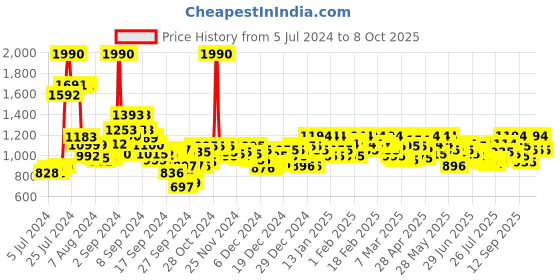 ajio.com metro Leaf Print Thong Strap Flip-Flops metro Price History Graph from 5 Jul 2024 to 8 Oct 2025
