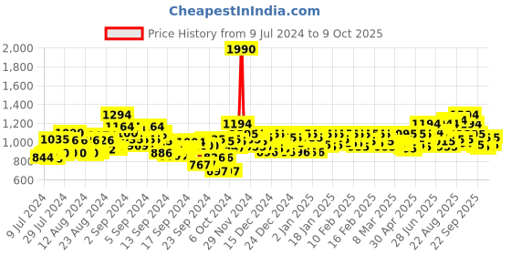 ajio.com metro Leaf Print Thong Strap Flip-Flops metro Price History Graph from 9 Jul 2024 to 9 Oct 2025